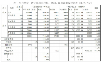 學習大企業--淺談工程項目增值稅籌劃與執行管理